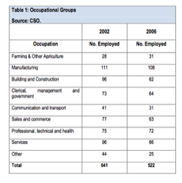 Fethard Employment stats